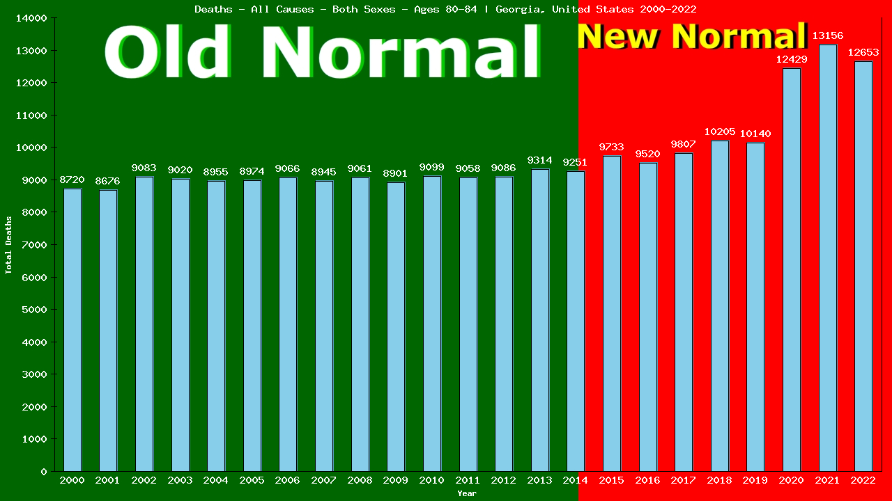 Graph showing Deaths - All Causes - Elderly Men And Women - Aged 80-84 | Georgia, United-states